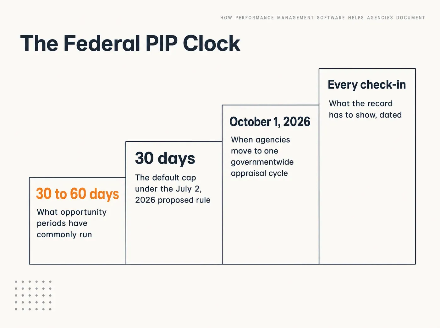 How Performance Management Software Helps Agencies Document. The Federal PIP Clock 30 to 60 days What opportunity periods have commonly run 30 days The default cap under the July 2, 2026 proposed rule October 1, 2026 When agencies move to one governmentwide appraisal cycle Every check-in What the record has to show, dated
