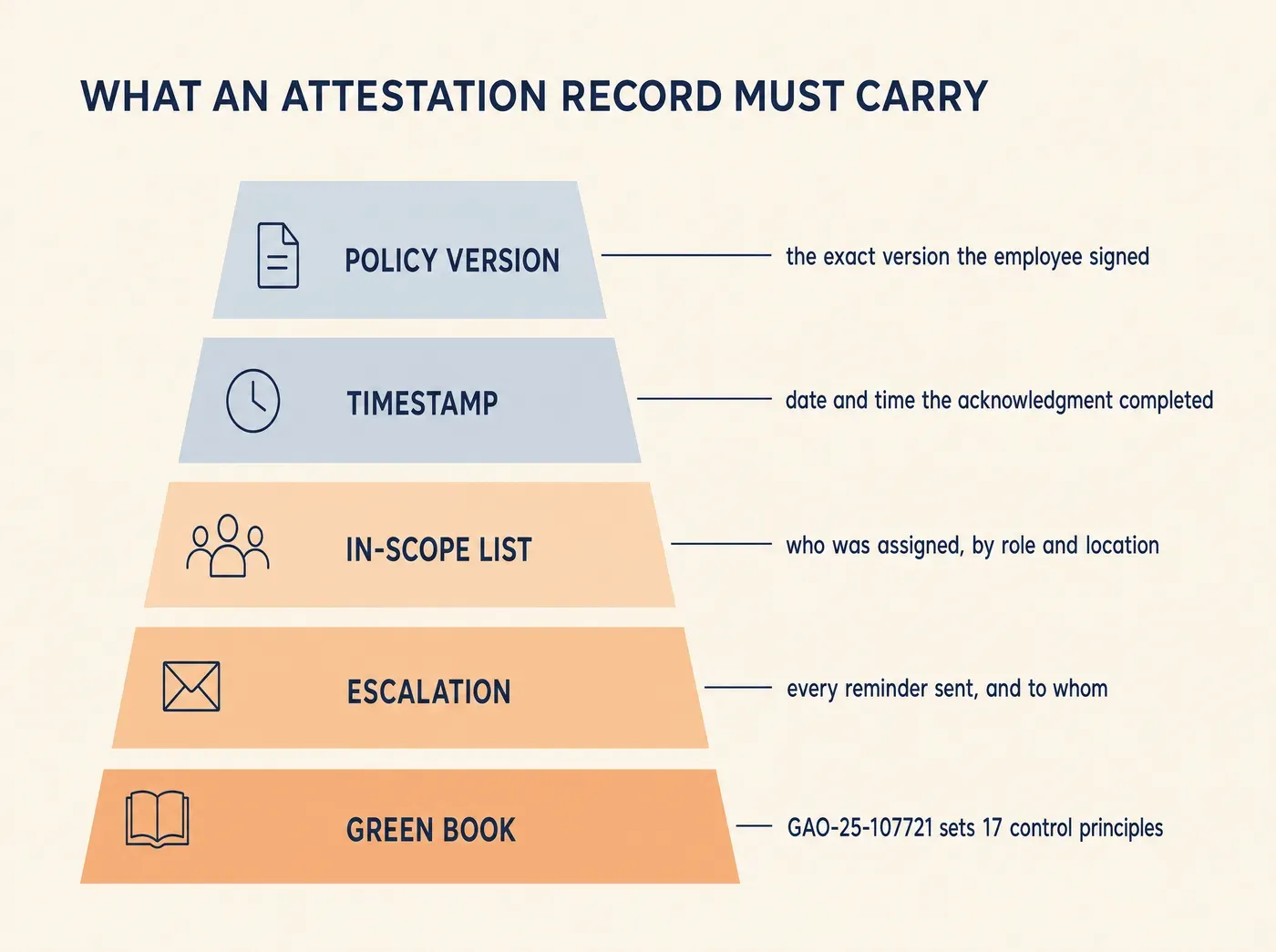 WHAT AN ATTESTATION RECORD MUST CARRY POLICY VERSION the exact version the employee signed TIMESTAMP date and time the acknowledgment completed IN-SCOPE LIST who was assigned, by role and location ESCALATION every reminder sent, and to whom GREEN BOOK GAO-25-107721 sets 17 control principles