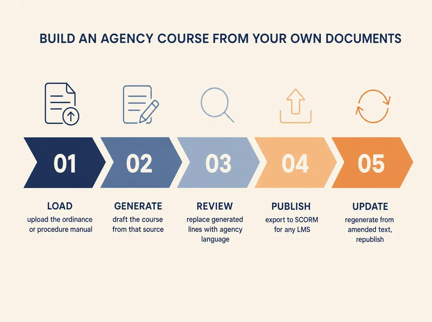 BUILD AN AGENCY COURSE FROM YOUR OWN DOCUMENTS LOAD upload the ordinance or procedure manual GENERATE draft the course from that source REVIEW replace generated lines with agency language PUBLISH export to SCORM for any LMS UPDATE regenerate from amended text, republish
