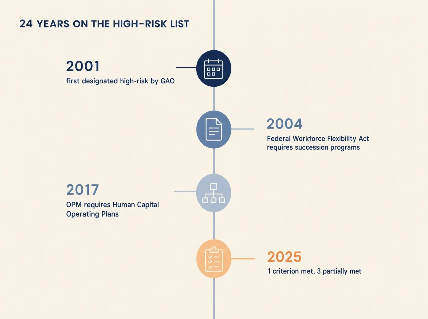 24 YEARS ON THE HIGH-RISK LIST 2001 first designated high-risk by GAO 2004 Federal Workforce Flexibility Act requires succession programs 2017 OPM requires Human Capital Operating Plans 2025 1 criterion met, 3 partially met