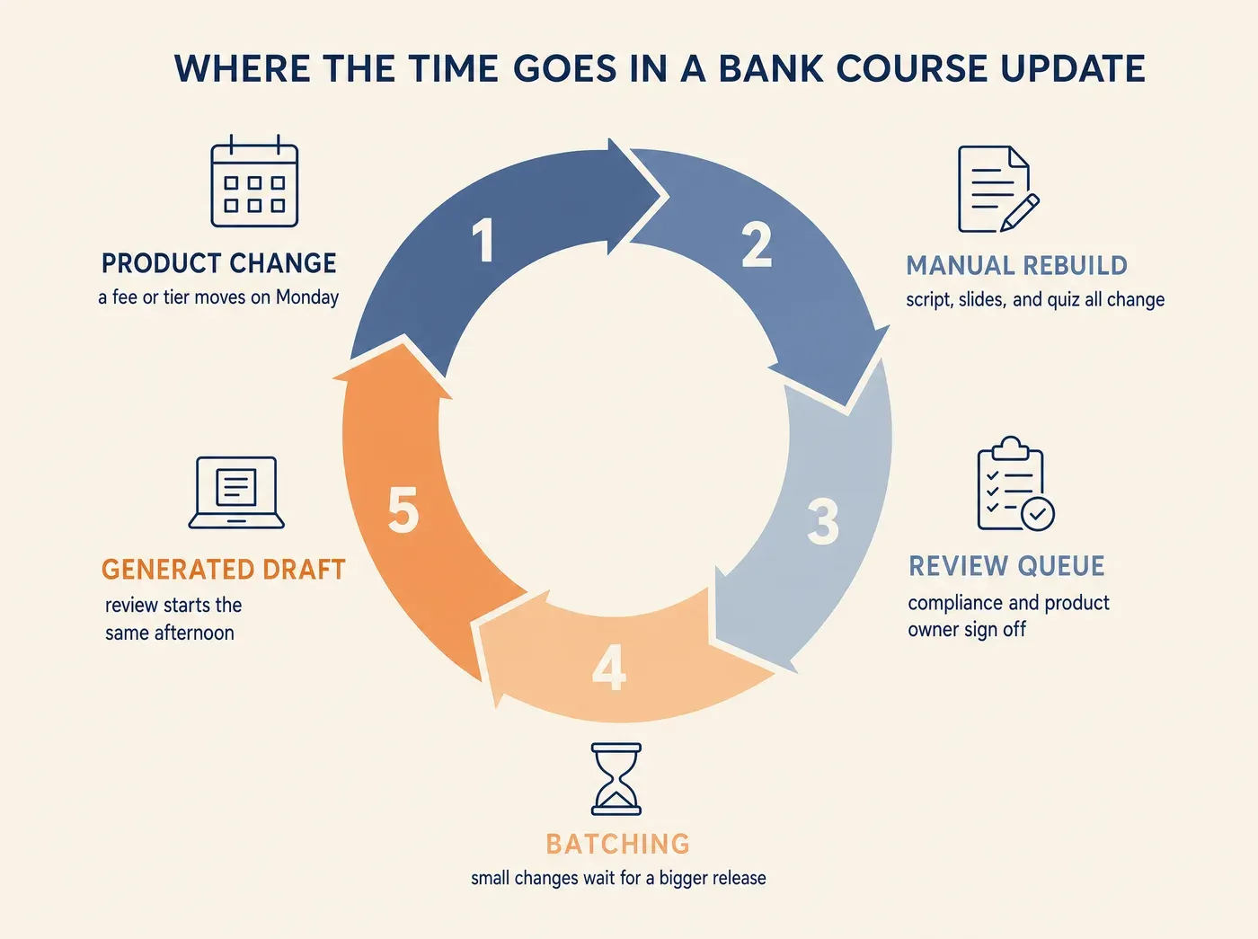 WHERE THE TIME GOES IN A BANK COURSE UPDATE PRODUCT CHANGE a fee or tier moves on Monday MANUAL REBUILD script, slides, and quiz all change REVIEW QUEUE compliance and product owner sign off BATCHING small changes wait for a bigger release GENERATED DRAFT review starts the same afternoon