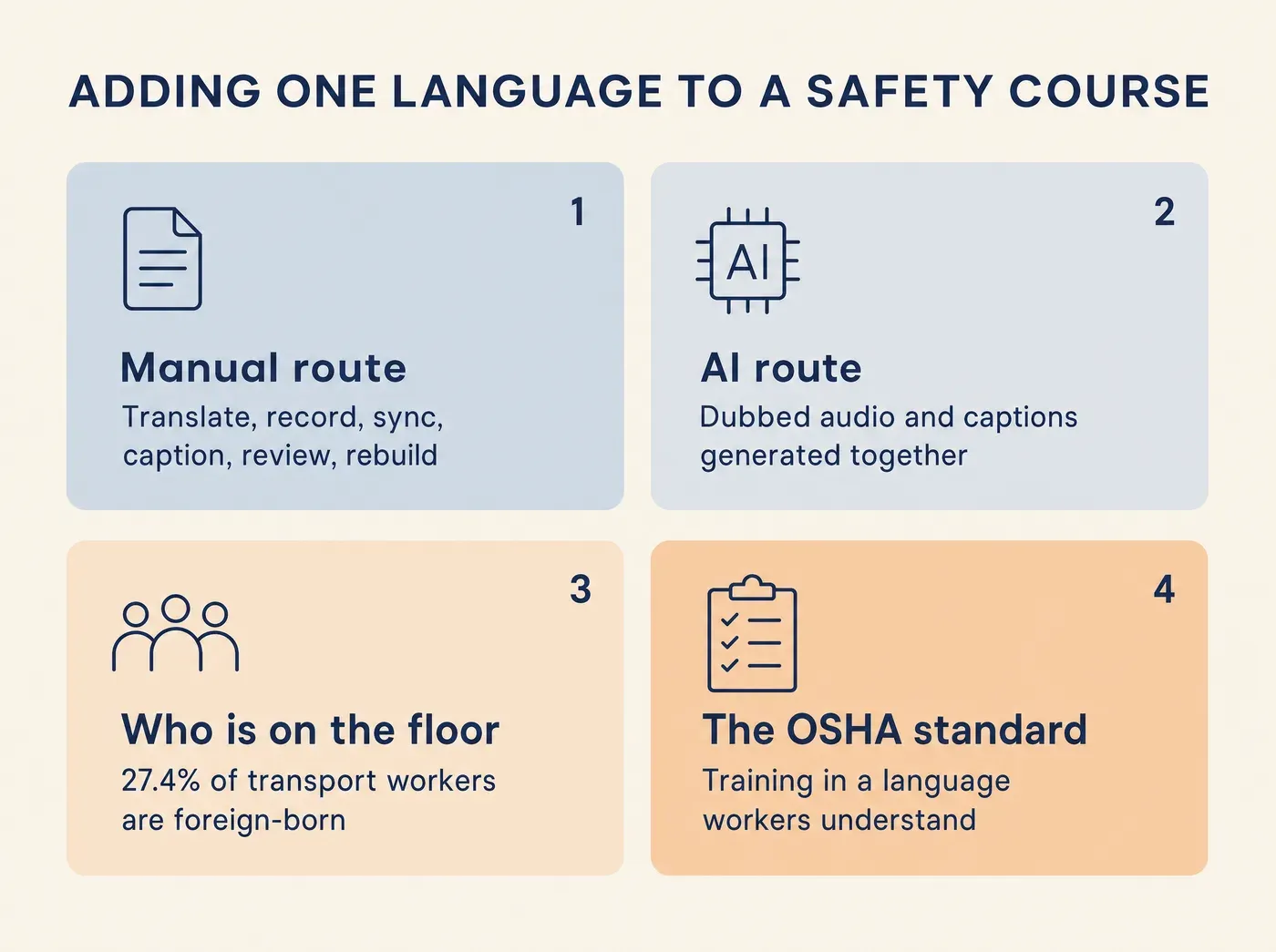 ADDING ONE LANGUAGE TO A SAFETY COURSE Manual route Translate, record, sync, caption, review, rebuild AI route Dubbed audio and captions generated together Who is on the floor 27.4% of transport workers are foreign-born The OSHA standard Training in a language workers understand