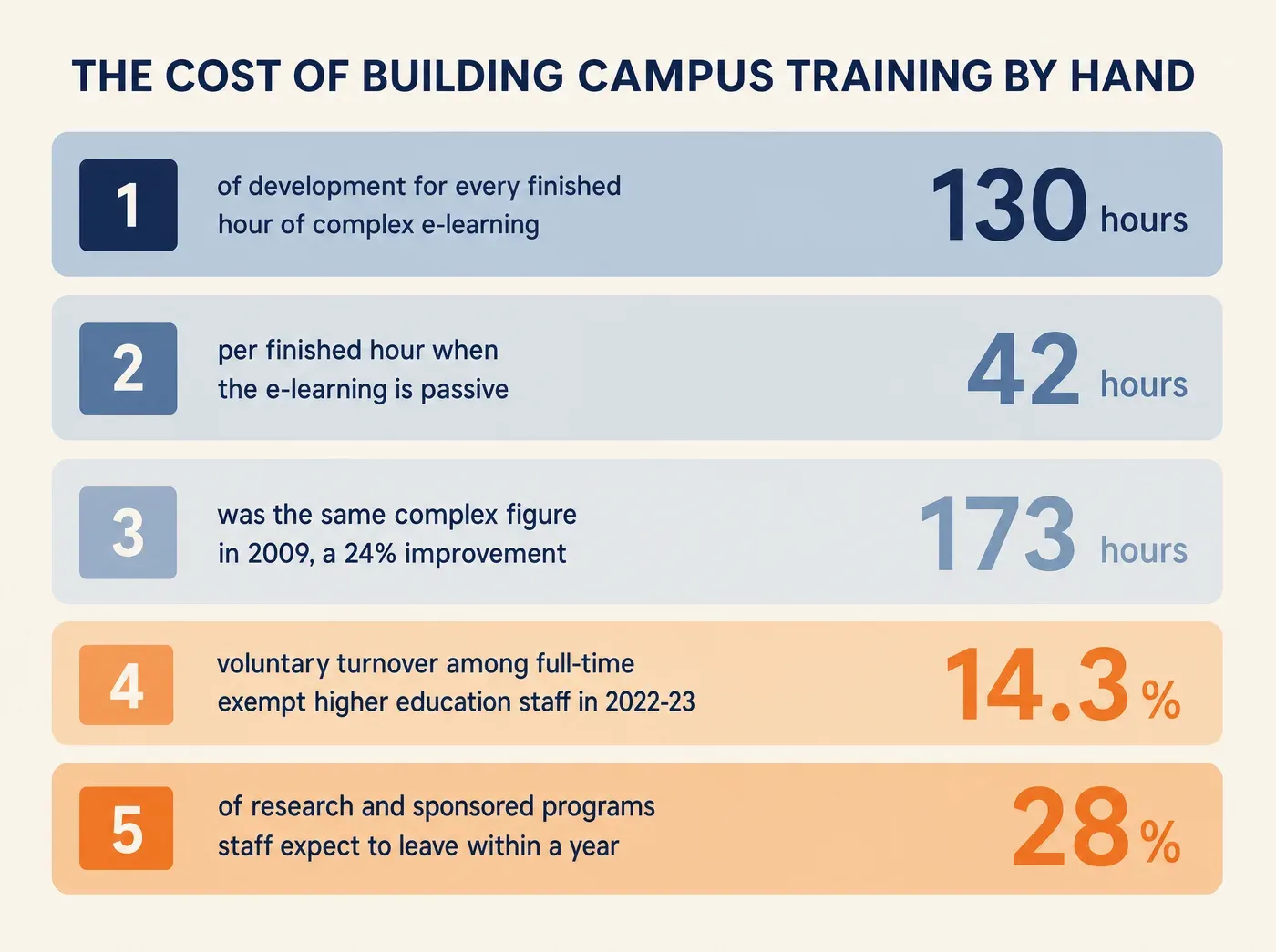 How Campus Teams Build Custom Staff Training with an AI. THE COST OF BUILDING CAMPUS TRAINING BY HAND 130 hours of development for every finished hour of complex e-learning 42 hours per finished hour when the e-learning is passive 173 hours was the same complex figure in 2009, a 24% improvement 14.3% voluntary turnover among full-time exempt higher education staff in 2022-23 28% of research and sponsored programs staff expect to leave within a year