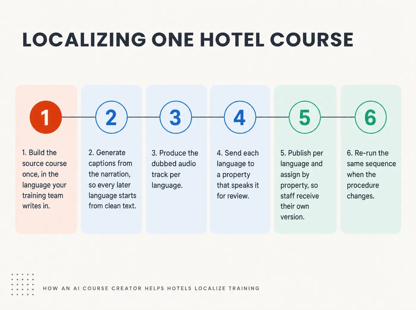 How an AI Course Creator Helps Hotels Localize Training. LOCALIZING ONE HOTEL COURSE 1. Build the source course once, in the language your training team writes in. 2. Generate captions from the narration, so every later language starts from clean text. 3. Produce the dubbed audio track per language. 4. Send each language to a property that speaks it for review. 5. Publish per language and assign by property, so staff receive their own version. 6. Re-run the same sequence when the procedure changes.
