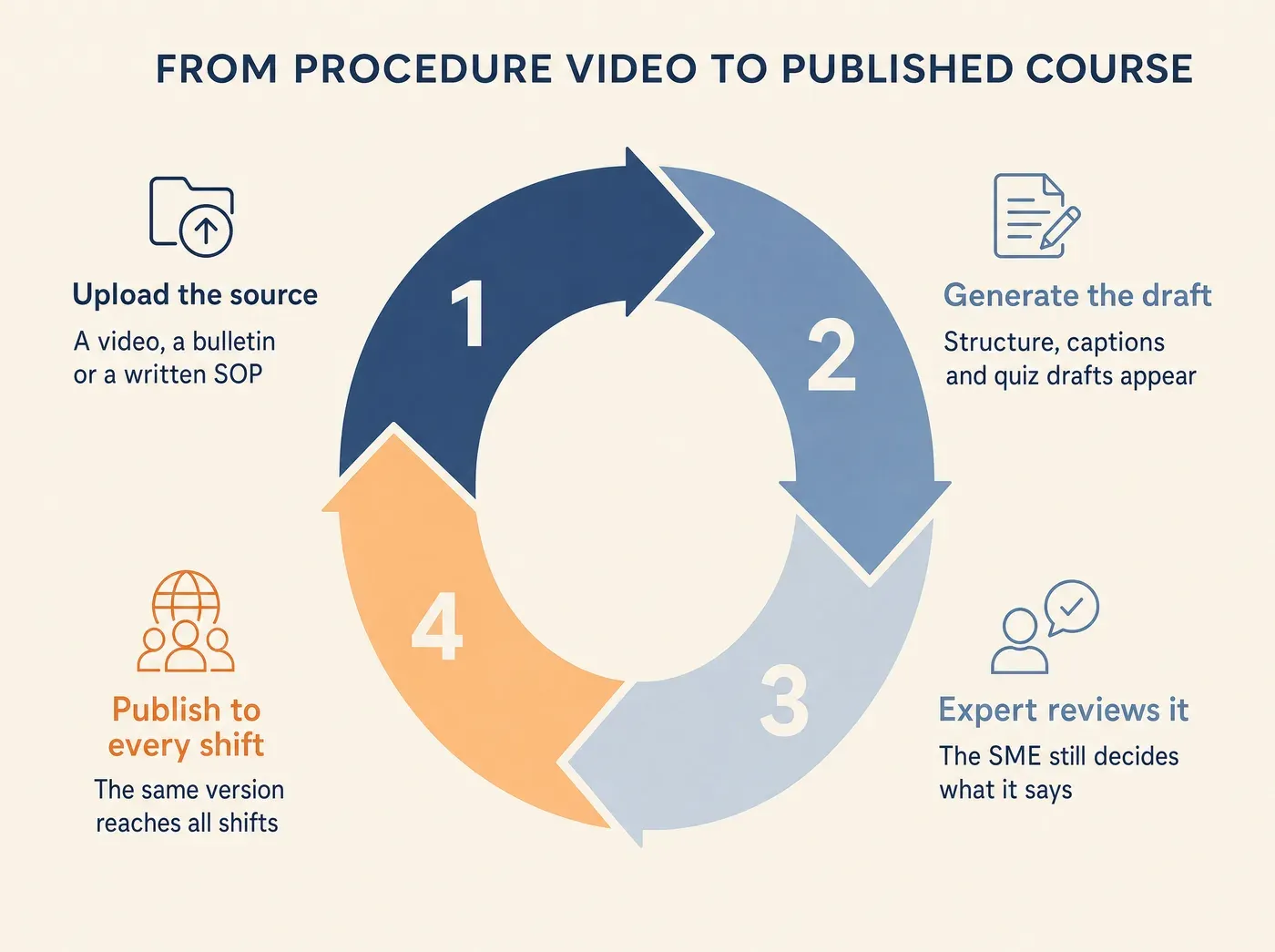 FROM PROCEDURE VIDEO TO PUBLISHED COURSE Upload the source A video, a bulletin or a written SOP Generate the draft Structure, captions and quiz drafts appear Expert reviews it The SME still decides what it says Publish to every shift The same version reaches all shifts