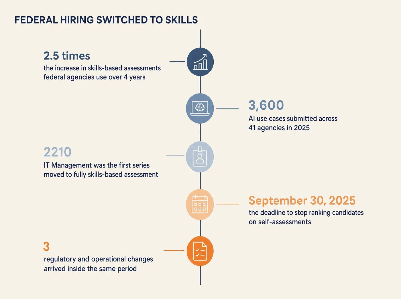 How AI Skills Assessments Help Government Agencies Map. FEDERAL HIRING SWITCHED TO SKILLS 2.5 times the increase in skills-based assessments federal agencies use over 4 years 3,600 AI use cases submitted across 41 agencies in 2025 2210 IT Management was the first series moved to fully skills-based assessment September 30, 2025 the deadline to stop ranking candidates on self-assessments 3 regulatory and operational changes arrived inside the same period