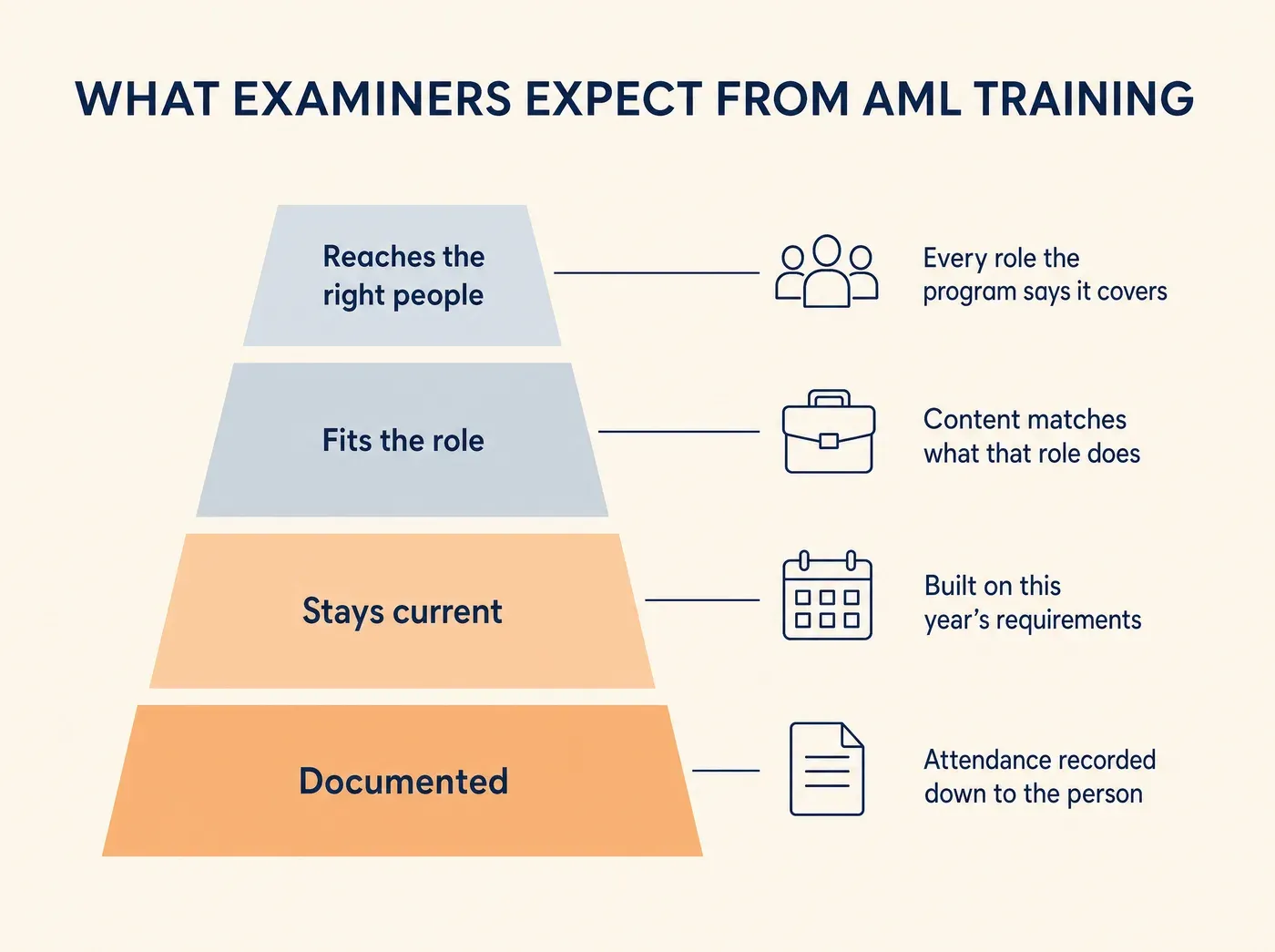 WHAT EXAMINERS EXPECT FROM AML TRAINING Reaches the right people Every role the program says it covers Fits the role Content matches what that role does Stays current Built on this year's requirements Documented Attendance recorded down to the person