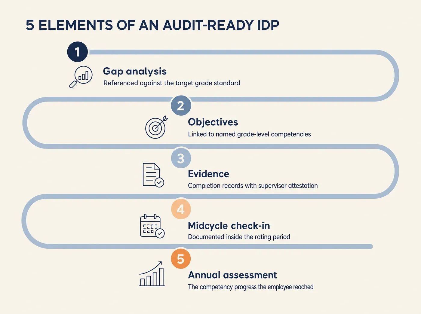 Annual Employee Development Plans for Civil Service. 5 ELEMENTS OF AN AUDIT-READY IDP Gap analysis Referenced against the target grade standard Objectives Linked to named grade-level competencies Evidence Completion records with supervisor attestation Midcycle check-in Documented inside the rating period Annual assessment The competency progress the employee reached