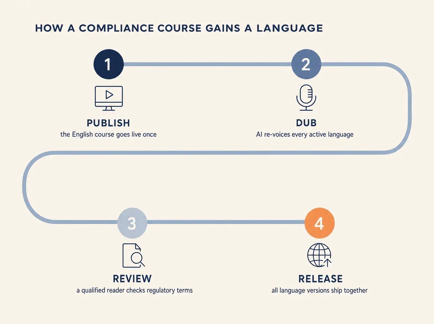 HOW A COMPLIANCE COURSE GAINS A LANGUAGE PUBLISH the English course goes live once DUB AI re-voices every active language REVIEW a qualified reader checks regulatory terms RELEASE all language versions ship together