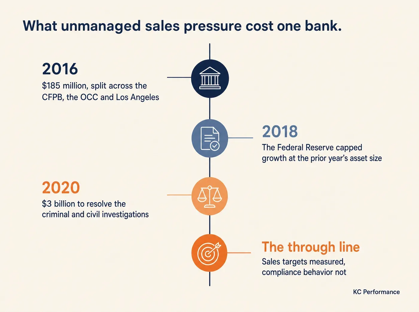 How Banks Run Mid-Year Reviews for Branch Managers. What unmanaged sales pressure cost one bank. 2016 $185 million, split across the CFPB, the OCC and Los Angeles 2018 The Federal Reserve capped growth at the prior year's asset size 2020 $3 billion to resolve the criminal and civil investigations The through line Sales targets measured, compliance behavior not