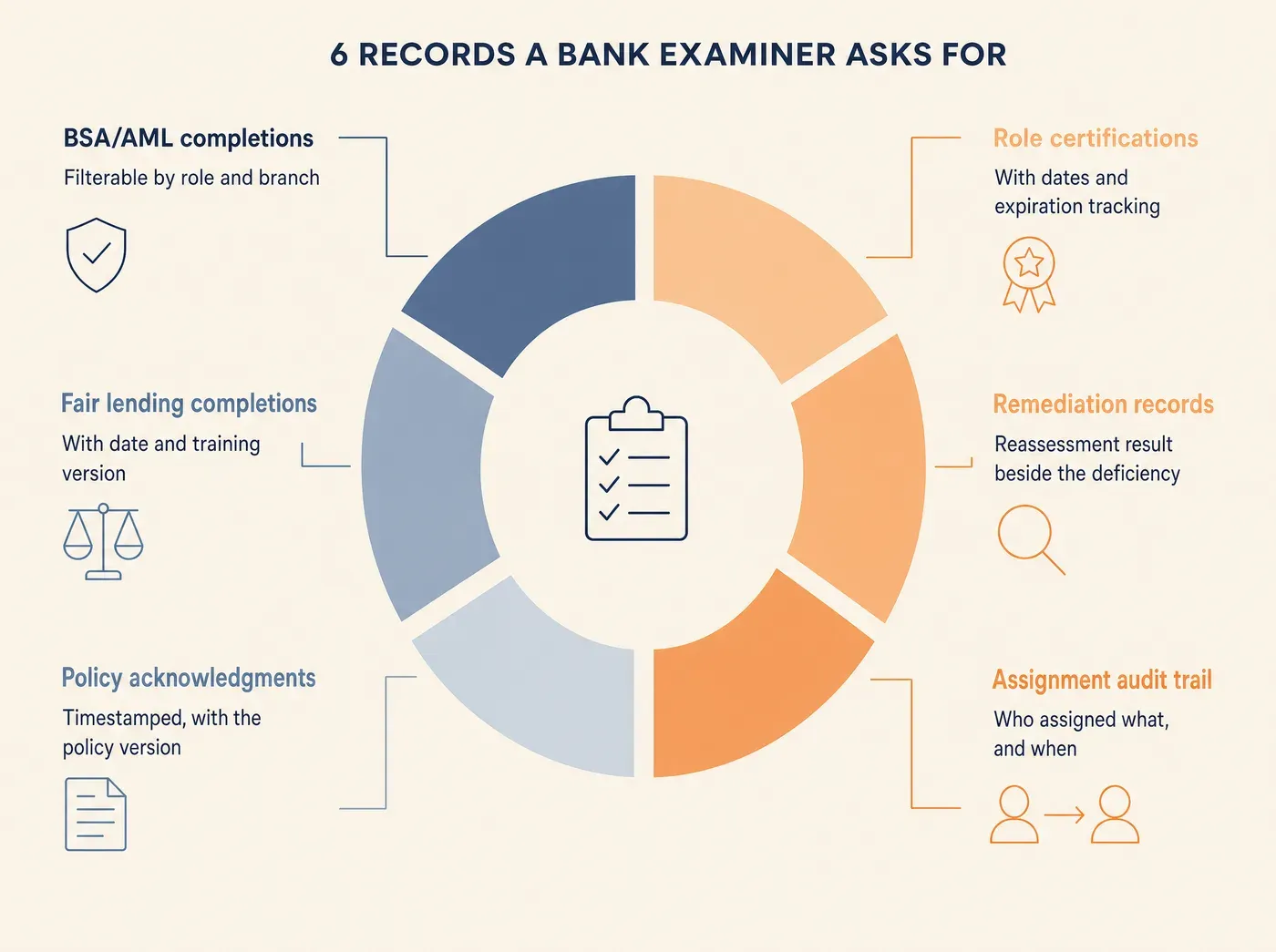 How Banking Workforce Platforms Give Examiners What They. 6 RECORDS A BANK EXAMINER ASKS FOR BSA/AML completions Filterable by role and branch Fair lending completions With date and training version Policy acknowledgments Timestamped, with the policy version Role certifications With dates and expiration tracking Remediation records Reassessment result beside the deficiency Assignment audit trail Who assigned what, and when