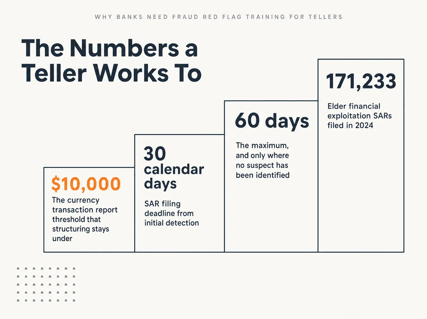 Why Banks Need Fraud Red Flag Training for Tellers. The Numbers a Teller Works To $10,000 The currency transaction report threshold that structuring stays under 30 calendar days SAR filing deadline from initial detection 60 days The maximum, and only where no suspect has been identified 171,233 Elder financial exploitation SARs filed in 2024