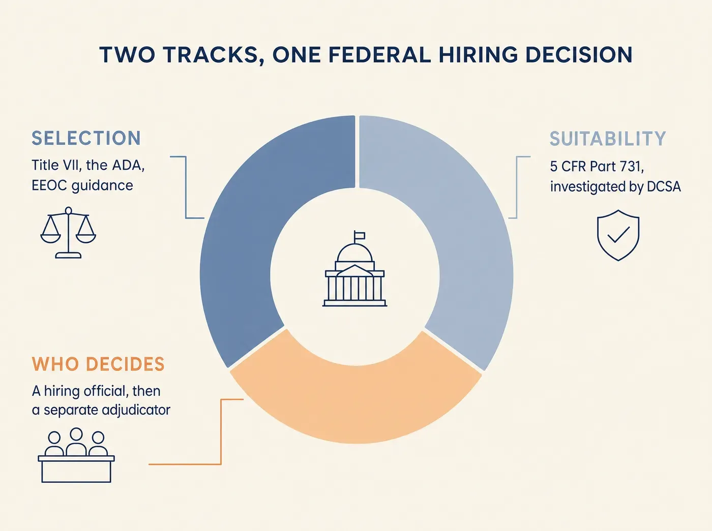 TWO TRACKS, ONE FEDERAL HIRING DECISION SELECTION Title VII, the ADA, EEOC guidance SUITABILITY 5 CFR Part 731, investigated by DCSA WHO DECIDES A hiring official, then a separate adjudicator