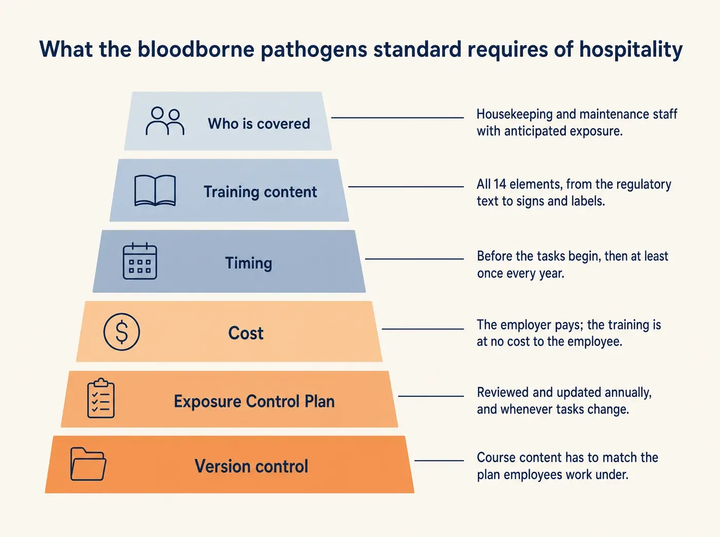 How OSHA 1910.1030 Defines Bloodborne Pathogens Training. What the bloodborne pathogens standard requires of hospitality. Who is covered: Housekeeping and maintenance staff with anticipated exposure. Training content: All 14 elements, from the regulatory text to signs and labels. Timing: Before the tasks begin, then at least once every year. Cost: The employer pays; the training is at no cost to the employee. Exposure Control Plan: Reviewed and updated annually, and whenever tasks change. Version control: Course content has to match the plan employees work under.