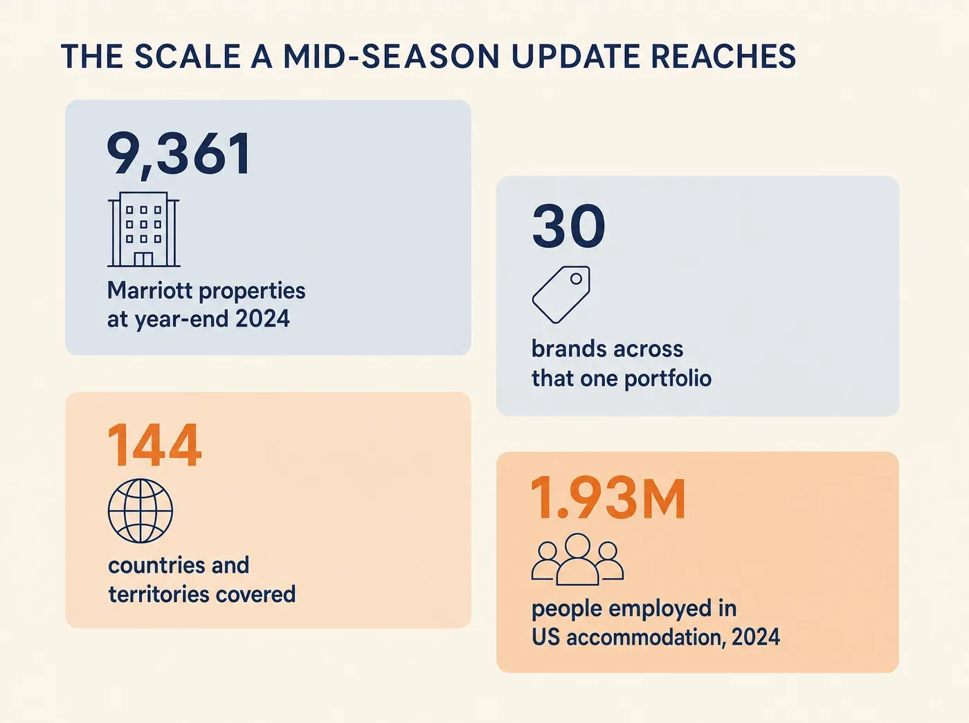 THE SCALE A MID-SEASON UPDATE REACHES 9,361 Marriott properties at year-end 2024 30 brands across that one portfolio 144 countries and territories covered 1.93M people employed in US accommodation, 2024