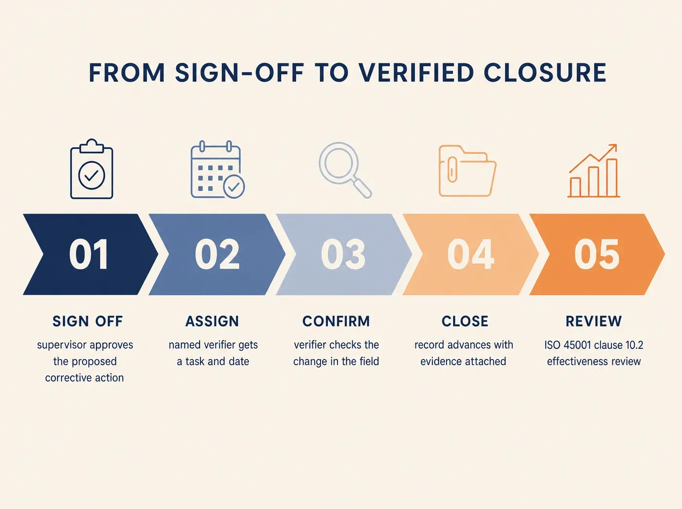 FROM SIGN-OFF TO VERIFIED CLOSURE SIGN OFF supervisor approves the proposed corrective action ASSIGN named verifier gets a task and date CONFIRM verifier checks the change in the field CLOSE record advances with evidence attached REVIEW ISO 45001 clause 10.2 effectiveness review