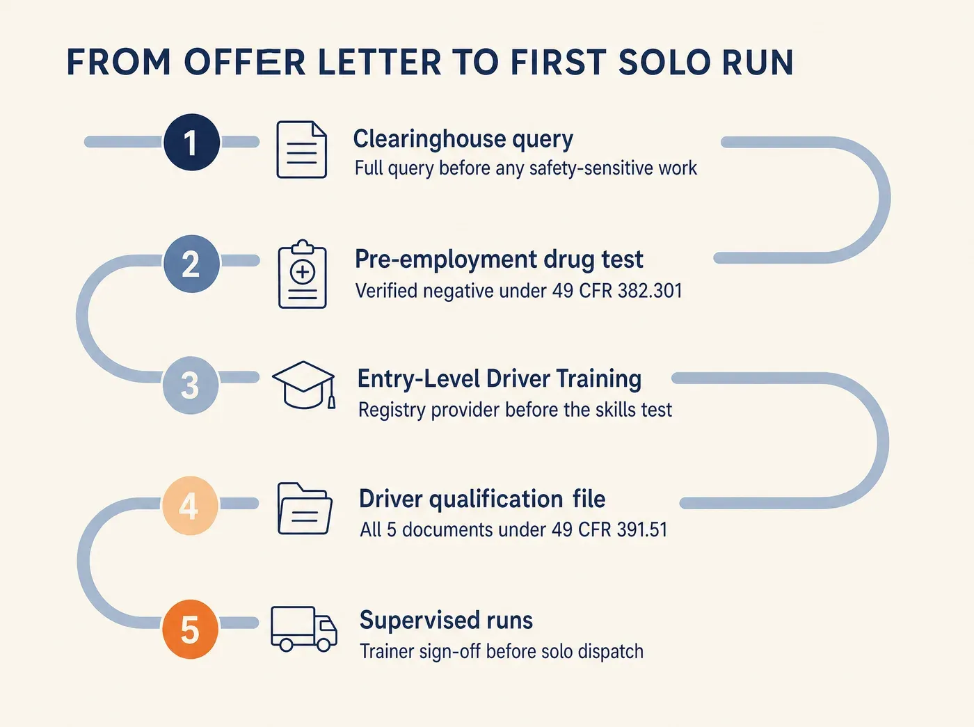 FROM OFFER LETTER TO FIRST SOLO RUN Clearinghouse query Full query before any safety-sensitive work Pre-employment drug test Verified negative under 49 CFR 382.301 Entry-Level Driver Training Registry provider before the skills test Driver qualification file All 5 documents under 49 CFR 391.51 Supervised runs Trainer sign-off before solo dispatch