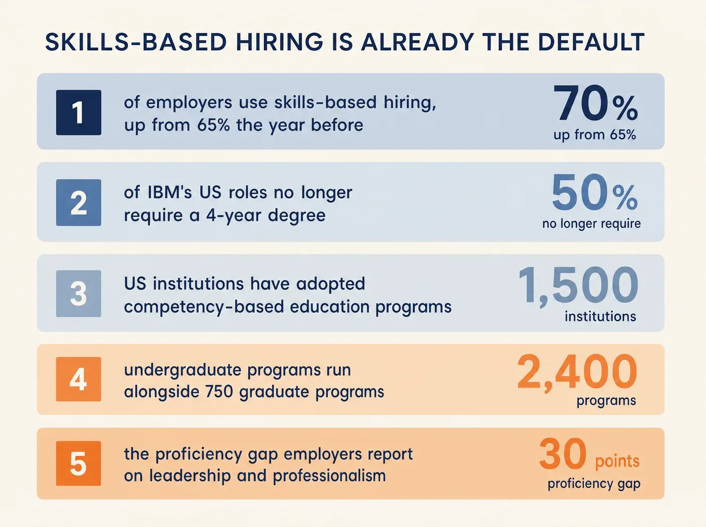 How a Competency Builder Helps Universities Map. SKILLS-BASED HIRING IS ALREADY THE DEFAULT 70% of employers use skills-based hiring, up from 65% the year before 50% of IBM's US roles no longer require a 4-year degree 1,500 US institutions have adopted competency-based education programs 2,400 undergraduate programs run alongside 750 graduate programs 30 points the proficiency gap employers report on leadership and professionalism