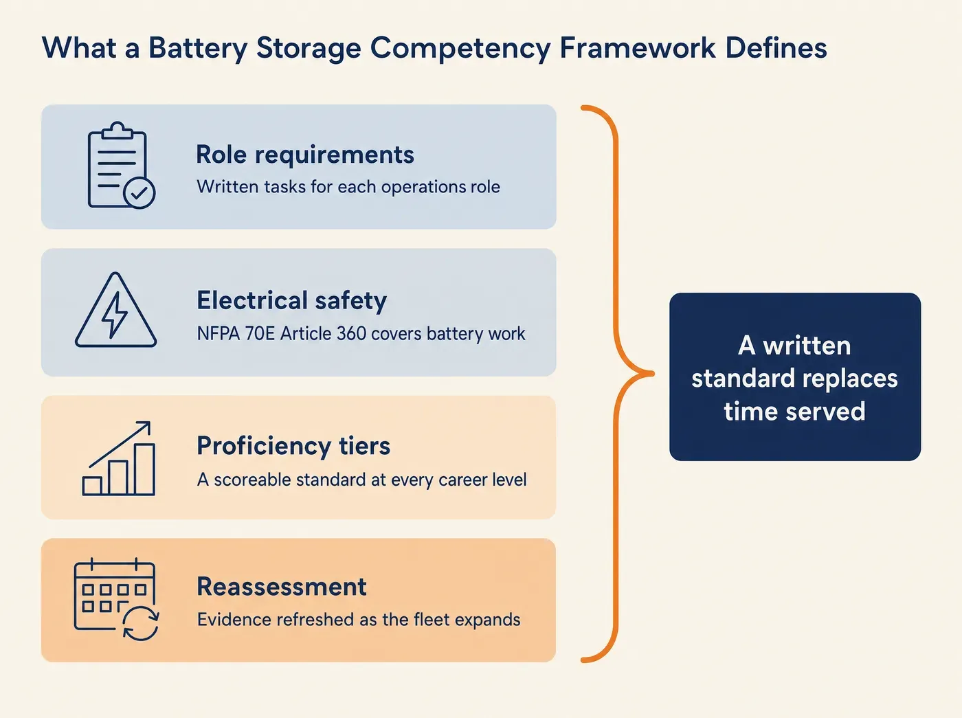 What a Battery Storage Competency Framework Defines Role requirements Written tasks for each operations role Electrical safety NFPA 70E Article 360 covers battery work Proficiency tiers A scoreable standard at every career level Reassessment Evidence refreshed as the fleet expands A written standard replaces time served