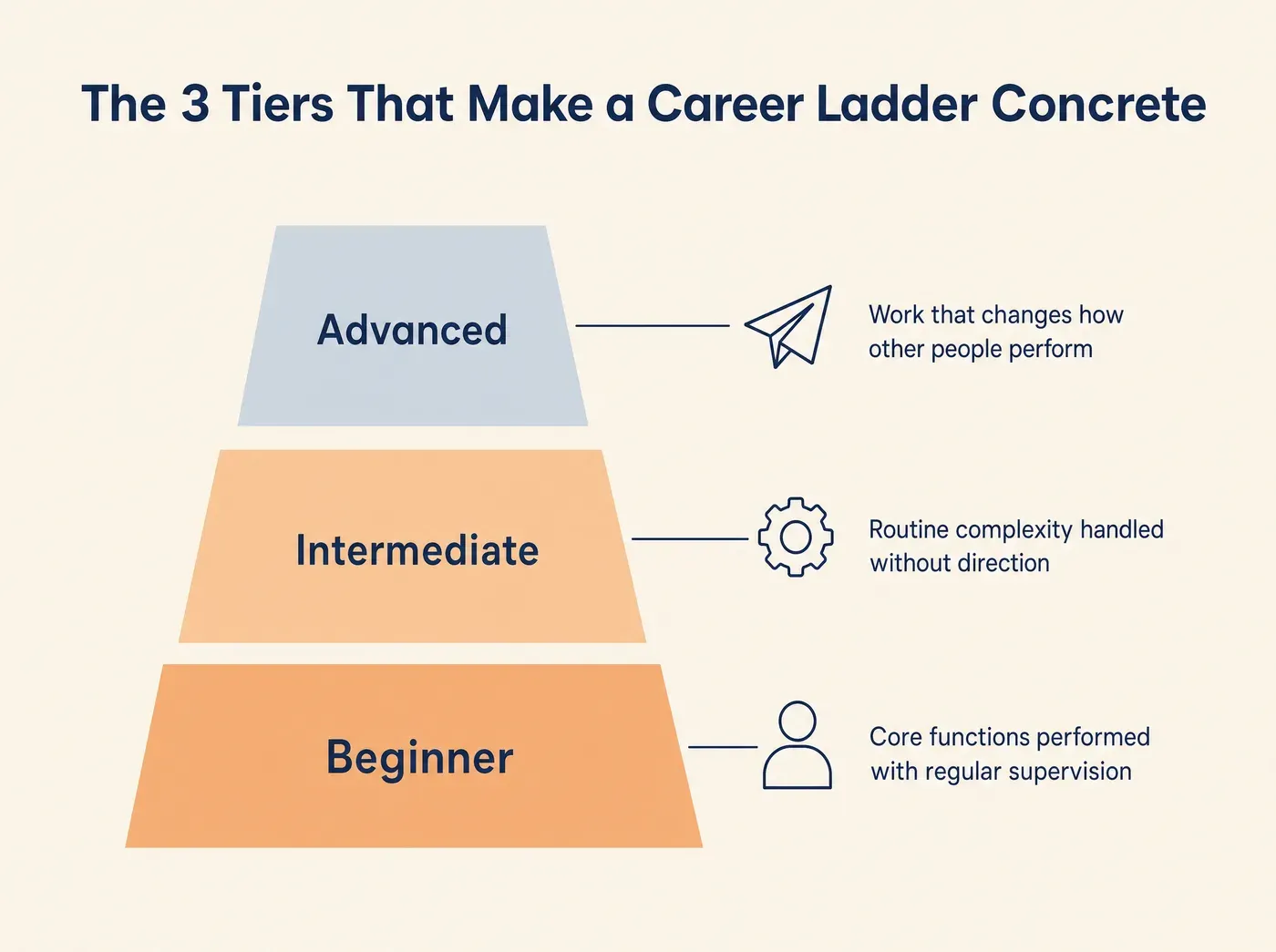 The 3 Tiers That Make a Career Ladder Concrete Advanced Work that changes how other people perform Intermediate Routine complexity handled without direction Beginner Core functions performed with regular supervision