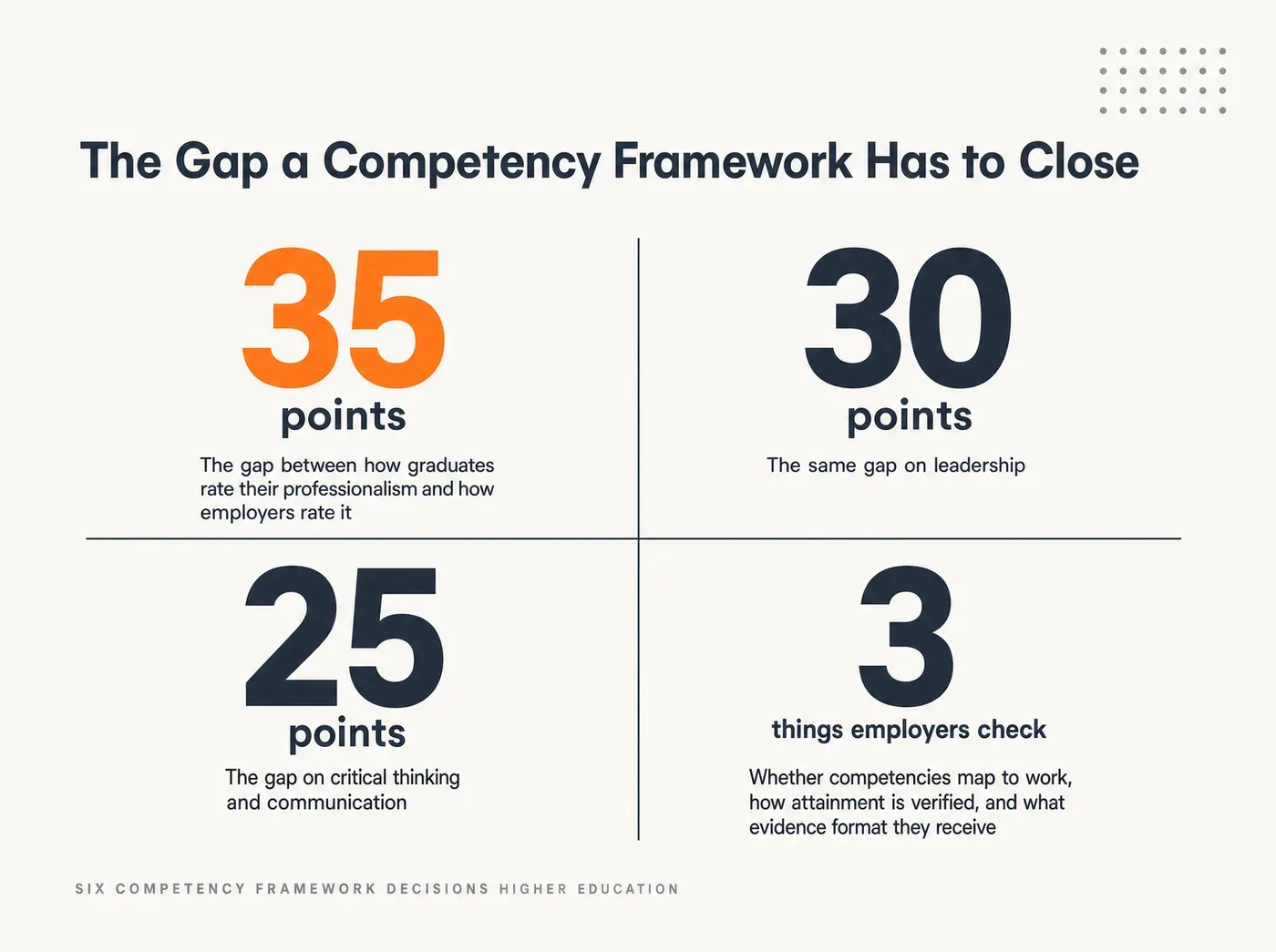 Six Competency Framework Decisions Higher Education. The Gap a Competency Framework Has to Close 35 points The gap between how graduates rate their professionalism and how employers rate it 30 points The same gap on leadership 25 points The gap on critical thinking and communication 3 things employers check Whether competencies map to work, how attainment is verified, and what evidence format they receive