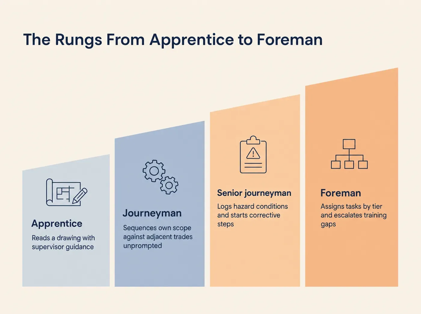 The Rungs From Apprentice to Foreman Apprentice Reads a drawing with supervisor guidance Journeyman Sequences own scope against adjacent trades unprompted Senior journeyman Logs hazard conditions and starts corrective steps Foreman Assigns tasks by tier and escalates training gaps