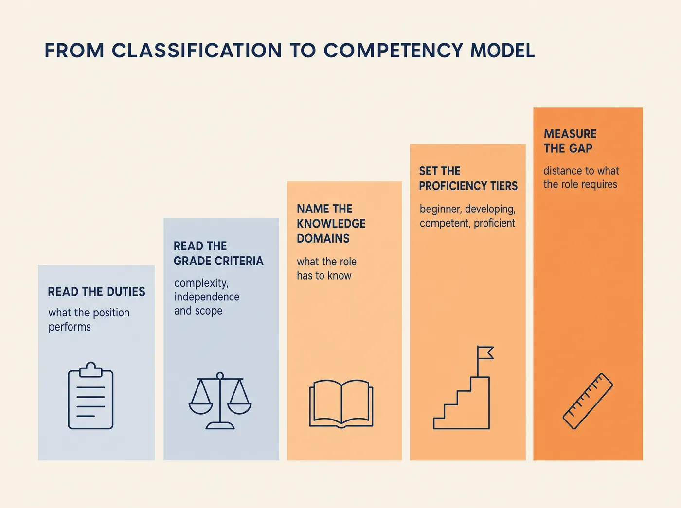 FROM CLASSIFICATION TO COMPETENCY MODEL READ THE DUTIES what the position performs READ THE GRADE CRITERIA complexity, independence and scope NAME THE KNOWLEDGE DOMAINS what the role has to know SET THE PROFICIENCY TIERS beginner, developing, competent, proficient MEASURE THE GAP distance to what the role requires