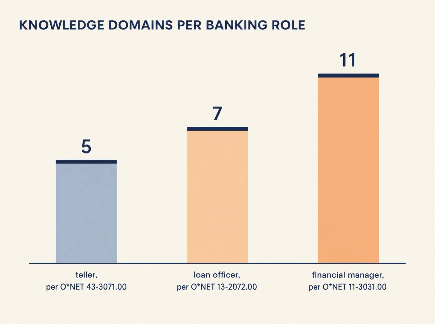 KNOWLEDGE DOMAINS PER BANKING ROLE 5 teller, per O*NET 43-3071.00 7 loan officer, per O*NET 13-2072.00 11 financial manager, per O*NET 11-3031.00