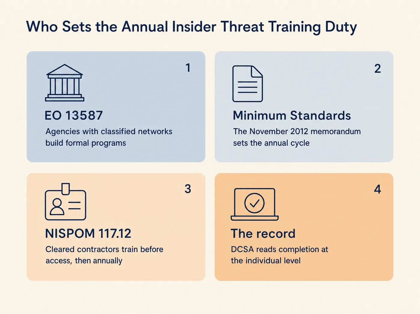 Who Sets the Annual Insider Threat Training Duty EO 13587 Agencies with classified networks build formal programs Minimum Standards The November 2012 memorandum sets the annual cycle NISPOM 117.12 Cleared contractors train before access, then annually The record DCSA reads completion at the individual level