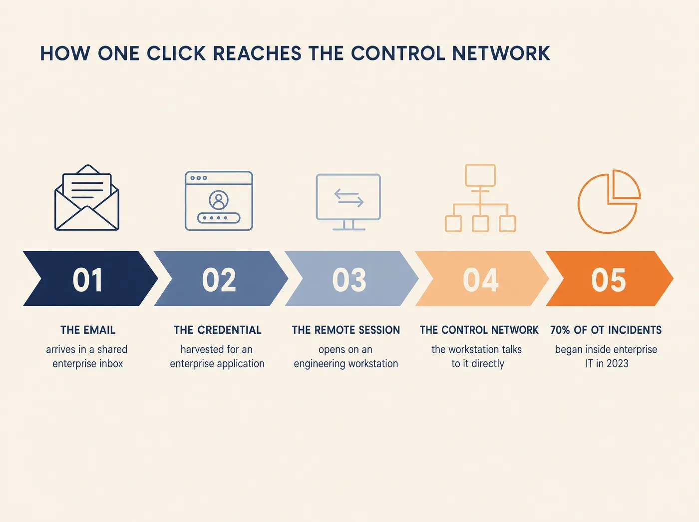 HOW ONE CLICK REACHES THE CONTROL NETWORK THE EMAIL arrives in a shared enterprise inbox THE CREDENTIAL harvested for an enterprise application THE REMOTE SESSION opens on an engineering workstation THE CONTROL NETWORK the workstation talks to it directly 70% OF OT INCIDENTS began inside enterprise IT in 2023