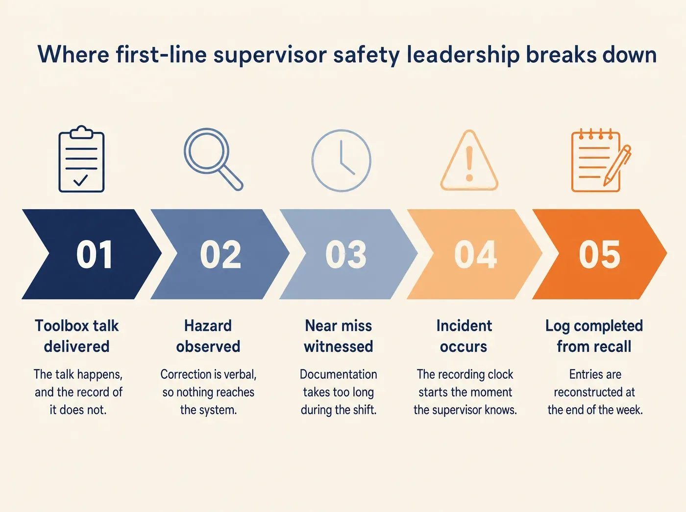 Why Construction Safety Programs Succeed or Fail. Where first-line supervisor safety leadership breaks down. Toolbox talk delivered: The talk happens, and the record of it does not. Hazard observed: Correction is verbal, so nothing reaches the system. Near miss witnessed: Documentation takes too long during the shift. Incident occurs: The recording clock starts the moment the supervisor knows. Log completed from recall: Entries are reconstructed at the end of the week.