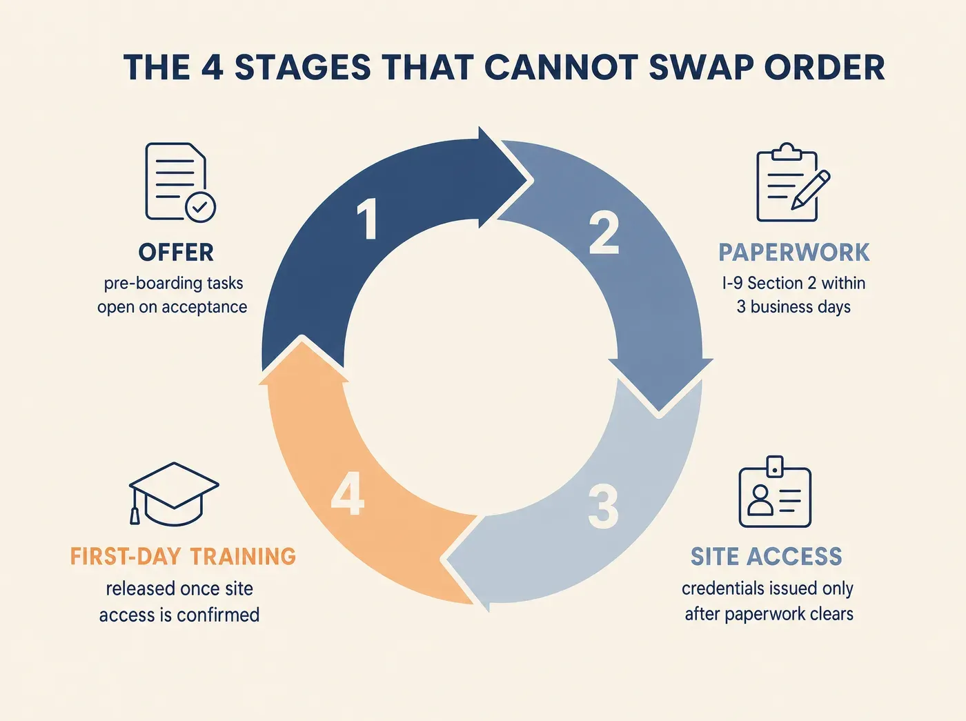 THE 4 STAGES THAT CANNOT SWAP ORDER OFFER pre-boarding tasks open on acceptance PAPERWORK I-9 Section 2 within 3 business days SITE ACCESS credentials issued only after paperwork clears FIRST-DAY TRAINING released once site access is confirmed