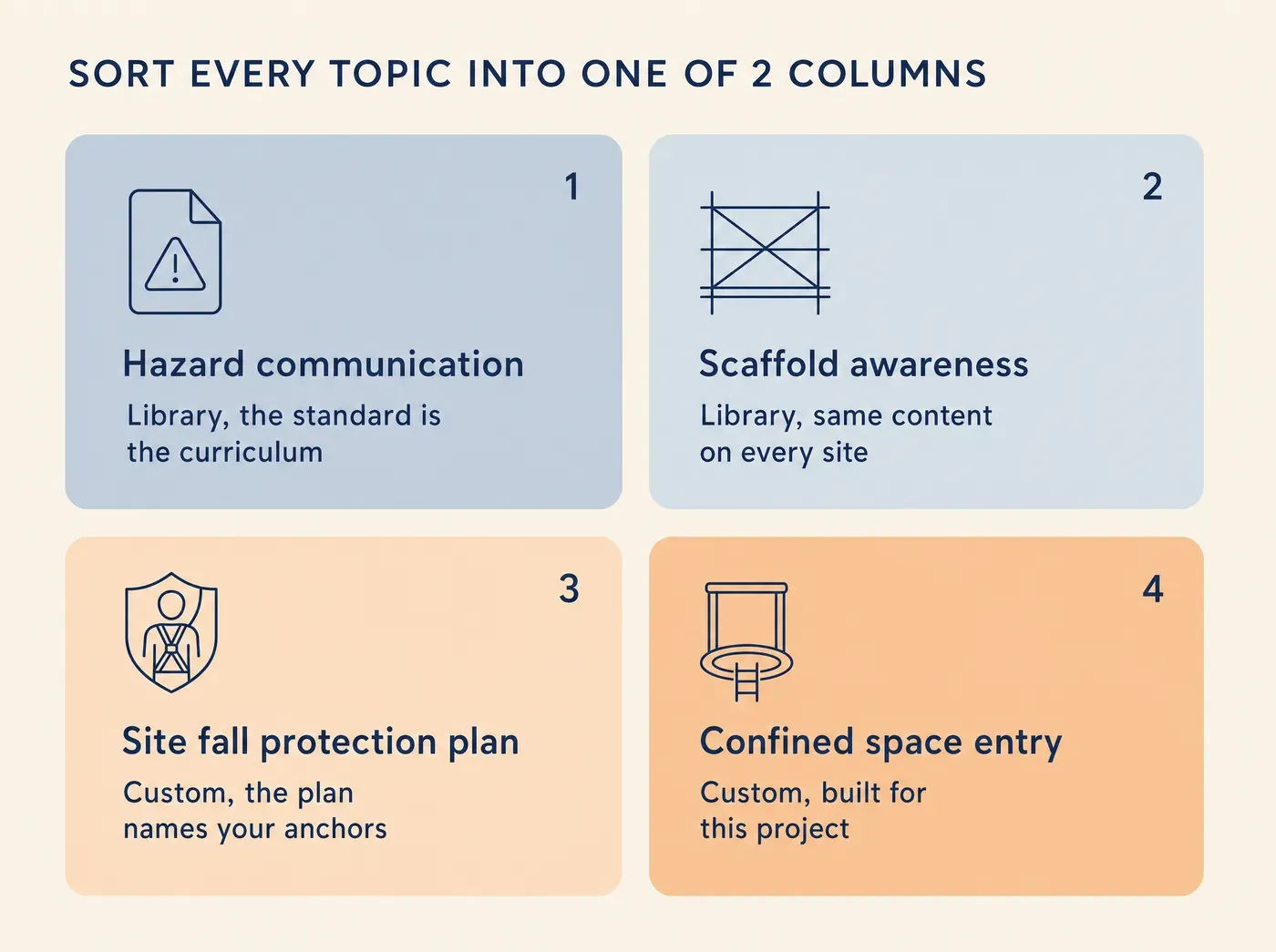 Contractor OSHA training, ready-made library or custom-built. SORT EVERY TOPIC INTO ONE OF 2 COLUMNS Hazard communication Library, the standard is the curriculum Scaffold awareness Library, same content on every site Site fall protection plan Custom, the plan names your anchors Confined space entry Custom, built for this project