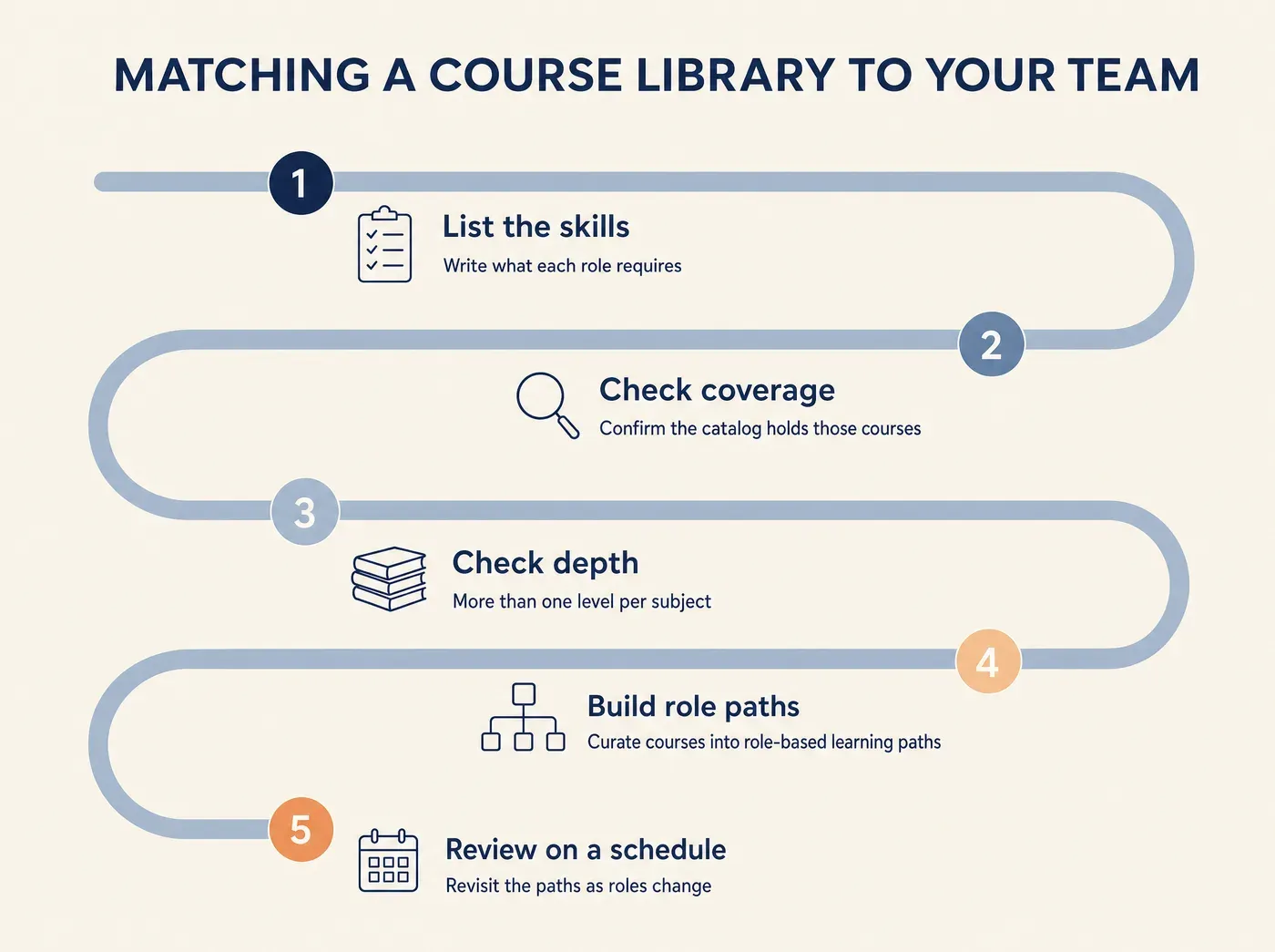 MATCHING A COURSE LIBRARY TO YOUR TEAM List the skills Write what each role requires Check coverage Confirm the catalog holds those courses Check depth More than one level per subject Build role paths Curate courses into role-based learning paths Review on a schedule Revisit the paths as roles change