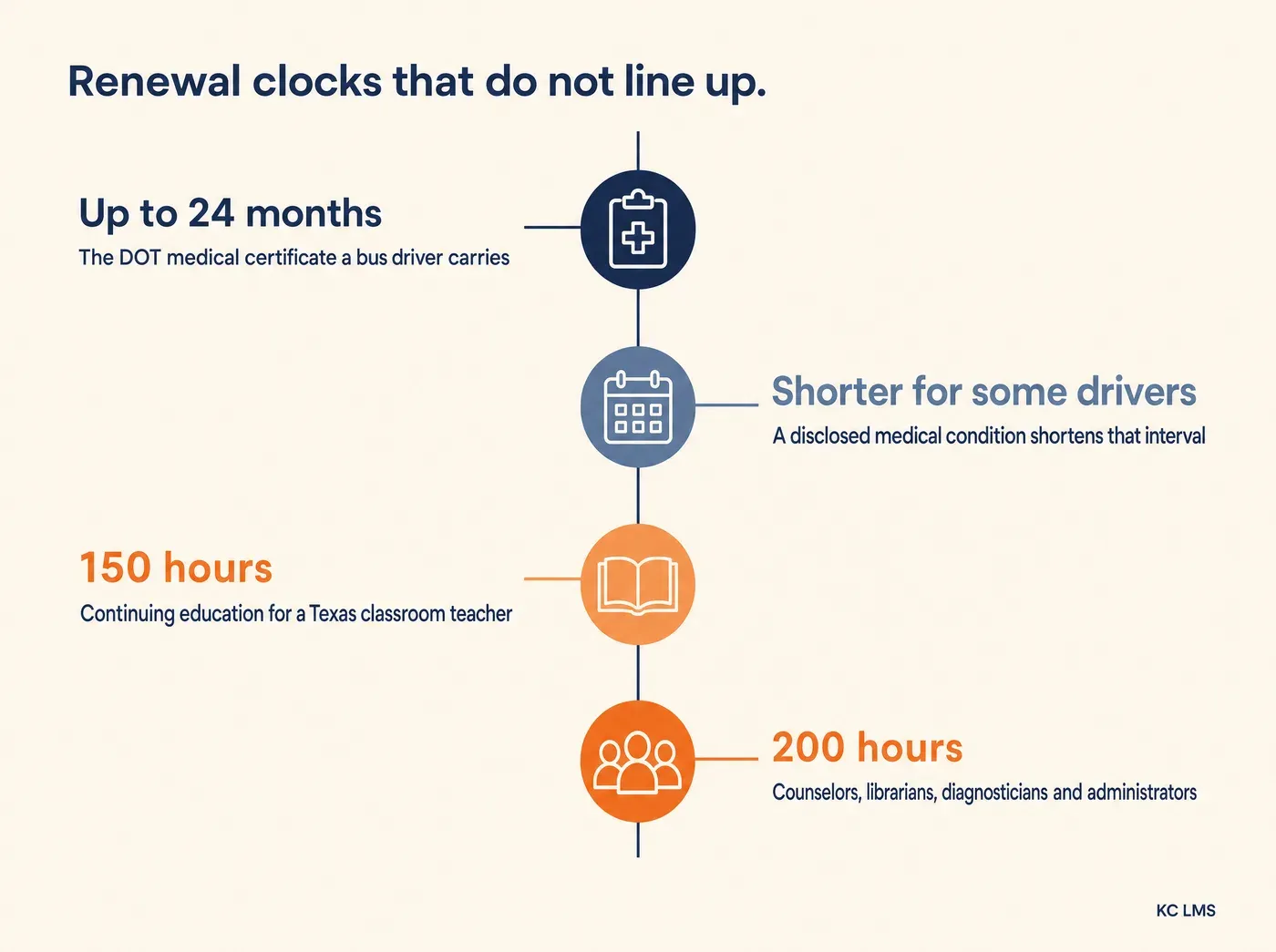 How a Corporate LMS Solves Certification Expiry for Campus. Renewal clocks that do not line up. Up to 24 months The DOT medical certificate a bus driver carries Shorter for some drivers A disclosed medical condition shortens that interval 150 hours Continuing education for a Texas classroom teacher 200 hours Counselors, librarians, diagnosticians and administrators
