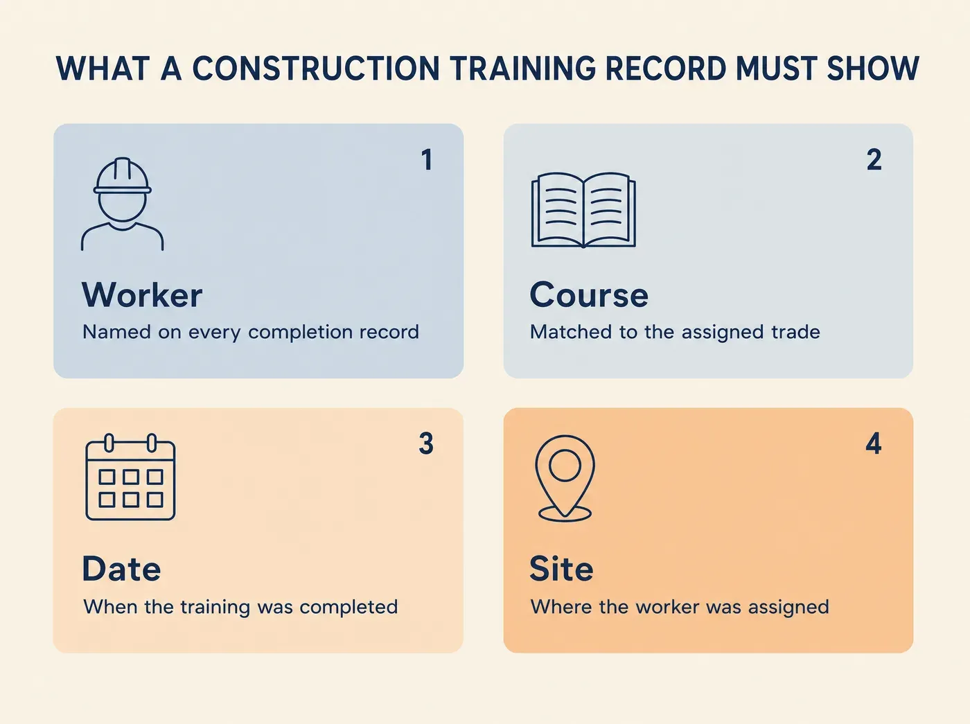 WHAT A CONSTRUCTION TRAINING RECORD MUST SHOW Worker Named on every completion record Course Matched to the assigned trade Date When the training was completed Site Where the worker was assigned