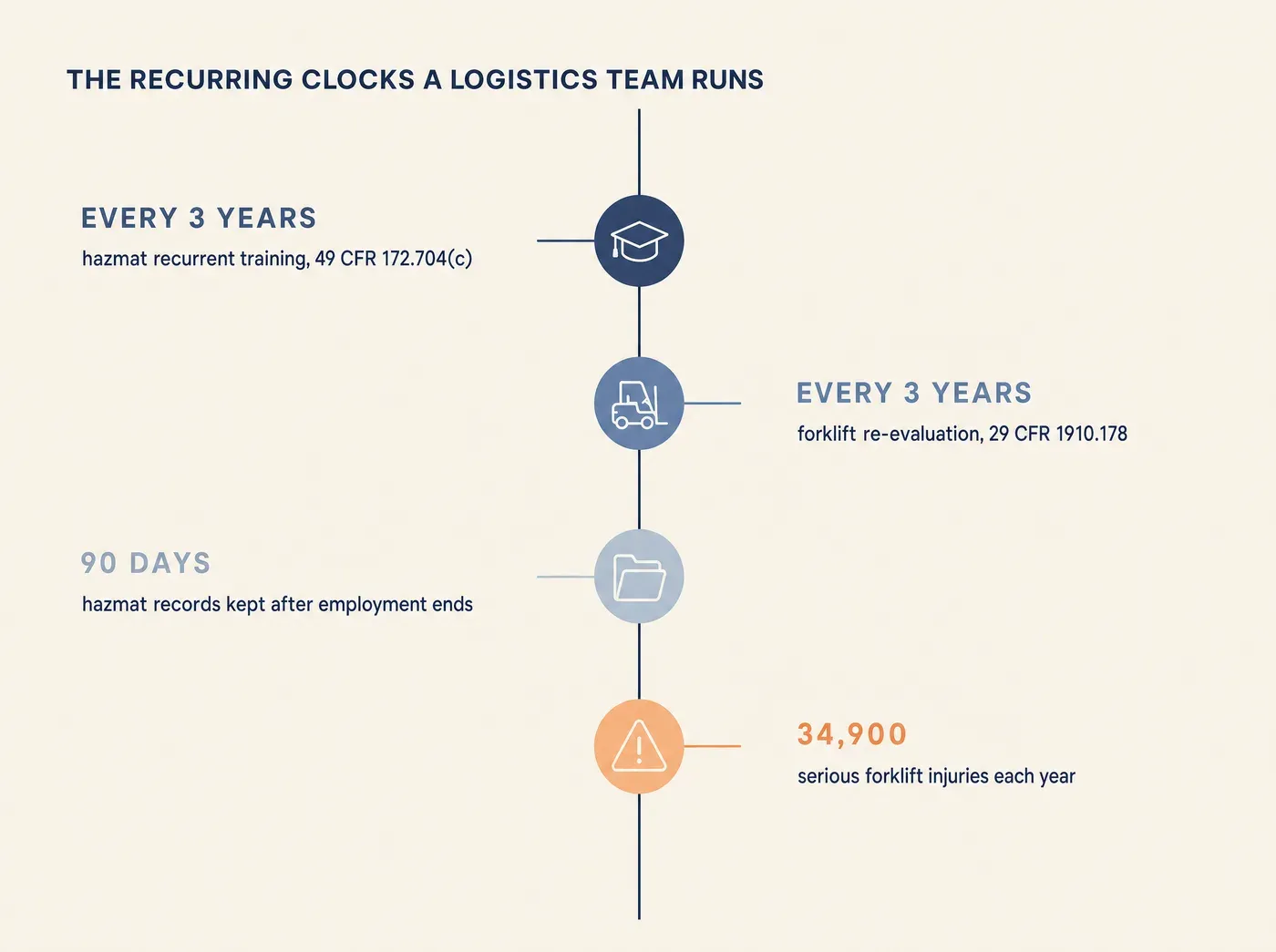 THE RECURRING CLOCKS A LOGISTICS TEAM RUNS EVERY 3 YEARS hazmat recurrent training, 49 CFR 172.704(c) EVERY 3 YEARS forklift re-evaluation, 29 CFR 1910.178 90 DAYS hazmat records kept after employment ends 34,900 serious forklift injuries each year