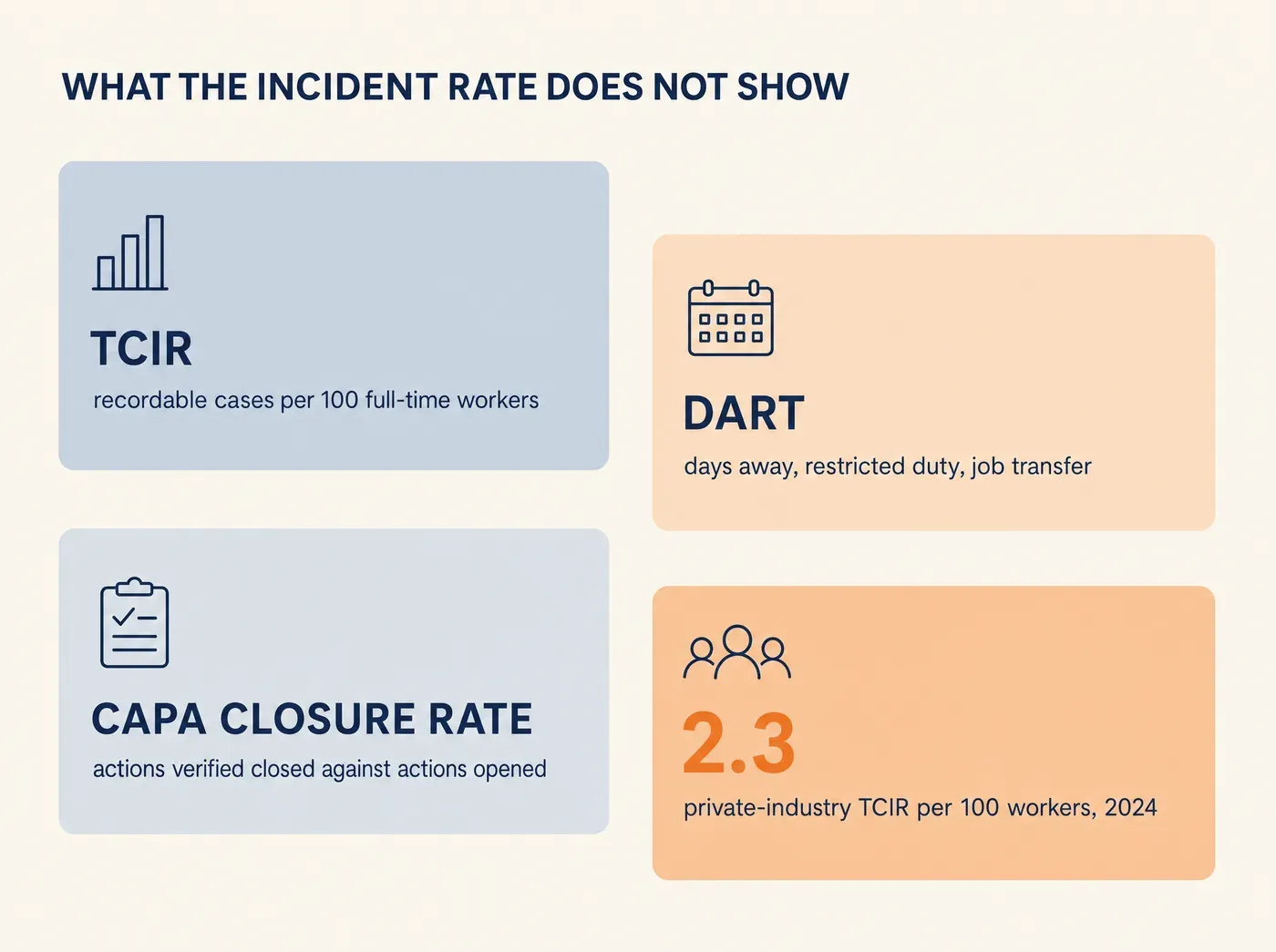 WHAT THE INCIDENT RATE DOES NOT SHOW TCIR recordable cases per 100 full-time workers DART days away, restricted duty, job transfer CAPA CLOSURE RATE actions verified closed against actions opened 2.3 private-industry TCIR per 100 workers, 2024