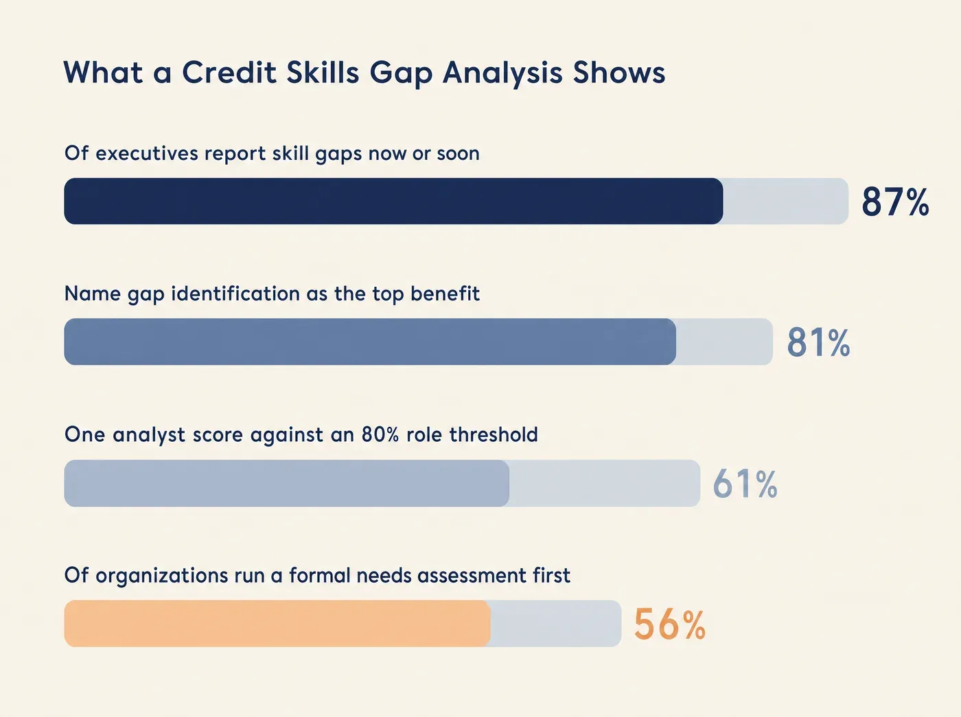 What a Credit Skills Gap Analysis Shows 87% Of executives report skill gaps now or soon 81% Name gap identification as the top benefit 61% One analyst score against an 80% role threshold 56% Of organizations run a formal needs assessment first
