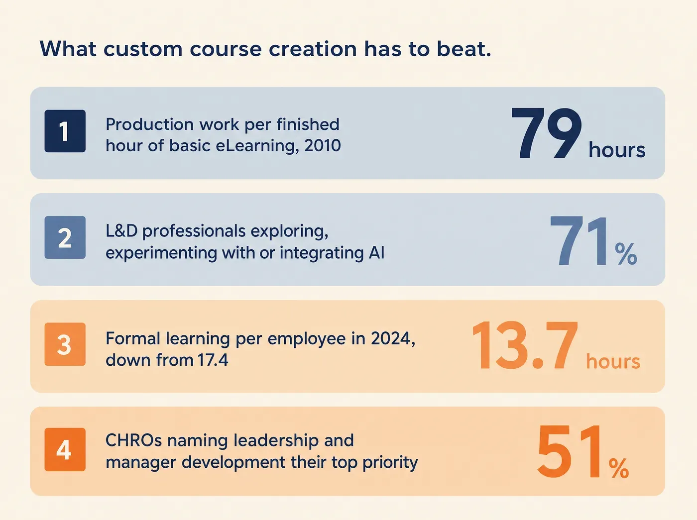 How Custom Course Creation Gives L&D Teams Control Over. What custom course creation has to beat. 79 hours Production work per finished hour of basic eLearning, 2010 71% L&D professionals exploring, experimenting with or integrating AI 13.7 hours Formal learning per employee in 2024, down from 17.4 51% CHROs naming leadership and manager development their top priority