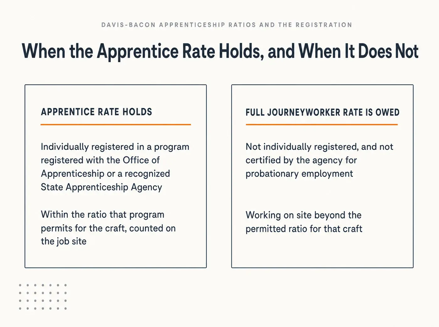 Davis-Bacon Apprenticeship Ratios and the Registration. When the Apprentice Rate Holds, and When It Does Not Apprentice rate holds Individually registered in a program registered with the Office of Apprenticeship or a recognized State Apprenticeship Agency Within the ratio that program permits for the craft, counted on the job site Full journeyworker rate is owed Not individually registered, and not certified by the agency for probationary employment Working on site beyond the permitted ratio for that craft