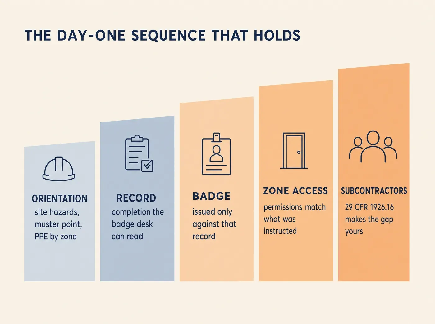 THE DAY-ONE SEQUENCE THAT HOLDS ORIENTATION site hazards, muster point, PPE by zone RECORD completion the badge desk can read BADGE issued only against that record ZONE ACCESS permissions match what was instructed SUBCONTRACTORS 29 CFR 1926.16 makes the gap yours