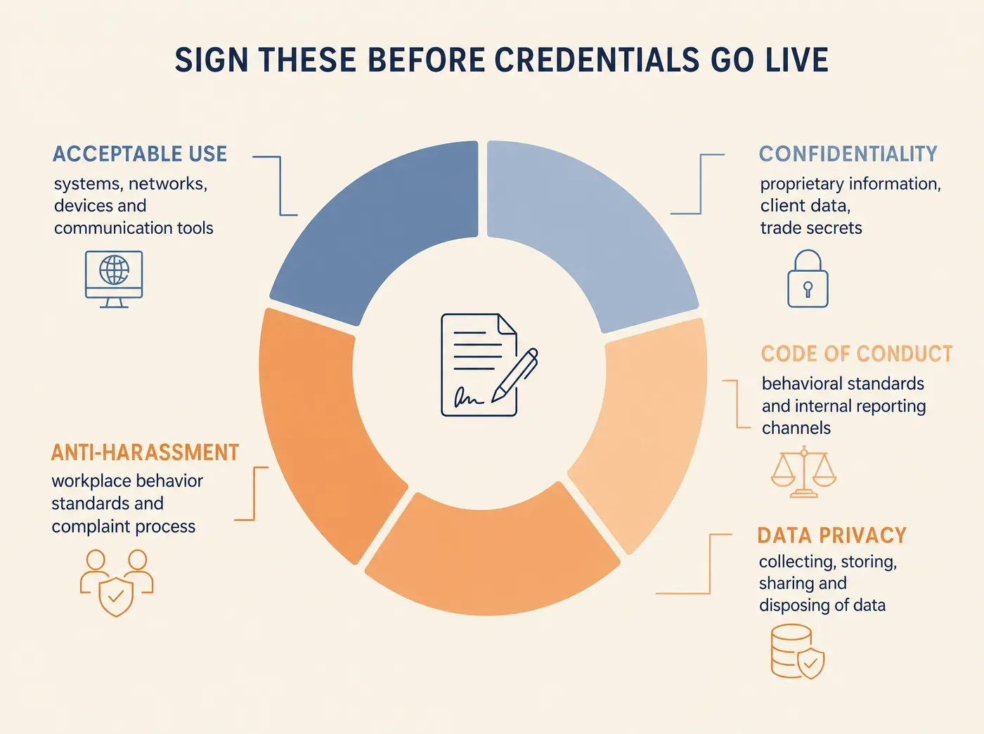 SIGN THESE BEFORE CREDENTIALS GO LIVE ACCEPTABLE USE systems, networks, devices and communication tools CONFIDENTIALITY proprietary information, client data, trade secrets CODE OF CONDUCT behavioral standards and internal reporting channels DATA PRIVACY collecting, storing, sharing and disposing of data ANTI-HARASSMENT workplace behavior standards and complaint process
