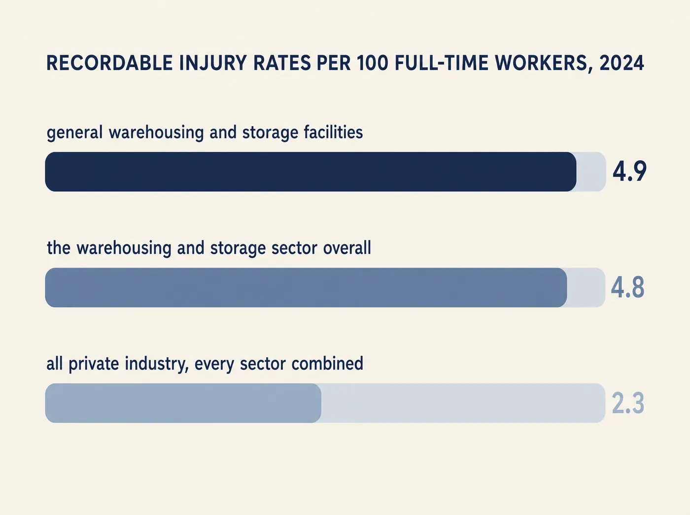 RECORDABLE INJURY RATES PER 100 FULL-TIME WORKERS, 2024 4.9 general warehousing and storage facilities 4.8 the warehousing and storage sector overall 2.3 all private industry, every sector combined