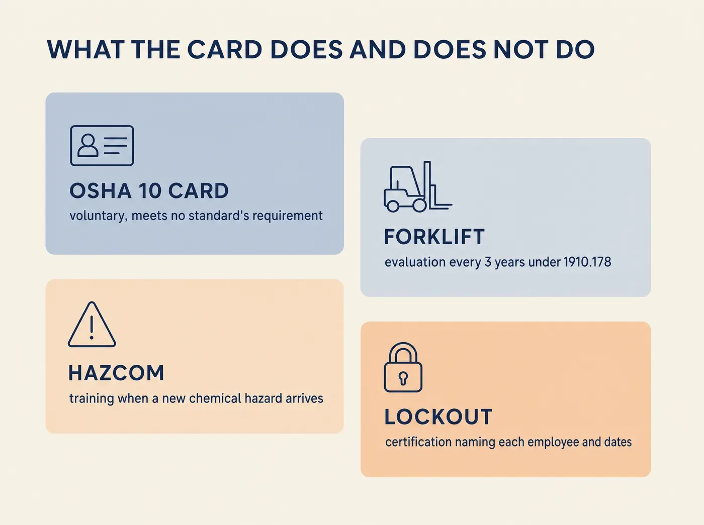 WHAT THE CARD DOES AND DOES NOT DO OSHA 10 CARD voluntary, meets no standard's requirement FORKLIFT evaluation every 3 years under 1910.178 HAZCOM training when a new chemical hazard arrives LOCKOUT certification naming each employee and dates