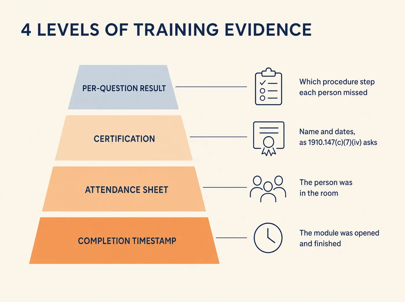 4 LEVELS OF TRAINING EVIDENCE PER-QUESTION RESULT Which procedure step each person missed CERTIFICATION Name and dates, as 1910.147(c)(7)(iv) asks ATTENDANCE SHEET The person was in the room COMPLETION TIMESTAMP The module was opened and finished