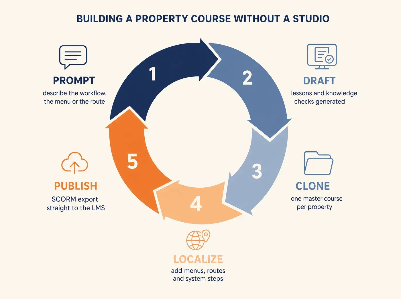 BUILDING A PROPERTY COURSE WITHOUT A STUDIO PROMPT describe the workflow, the menu or the route DRAFT lessons and knowledge checks generated CLONE one master course per property LOCALIZE add menus, routes and system steps PUBLISH SCORM export straight to the LMS