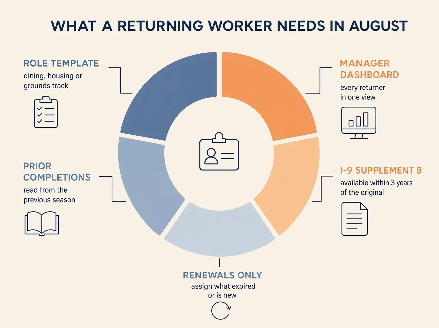 WHAT A RETURNING WORKER NEEDS IN AUGUST ROLE TEMPLATE dining, housing or grounds track PRIOR COMPLETIONS read from the previous season RENEWALS ONLY assign what expired or is new I-9 SUPPLEMENT B available within 3 years of the original MANAGER DASHBOARD every returner in one view