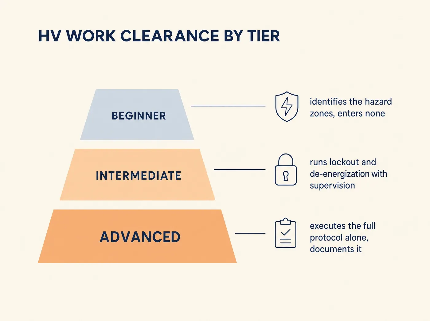 HV WORK CLEARANCE BY TIER BEGINNER identifies the hazard zones, enters none INTERMEDIATE runs lockout and de-energization with supervision ADVANCED executes the full protocol alone, documents it