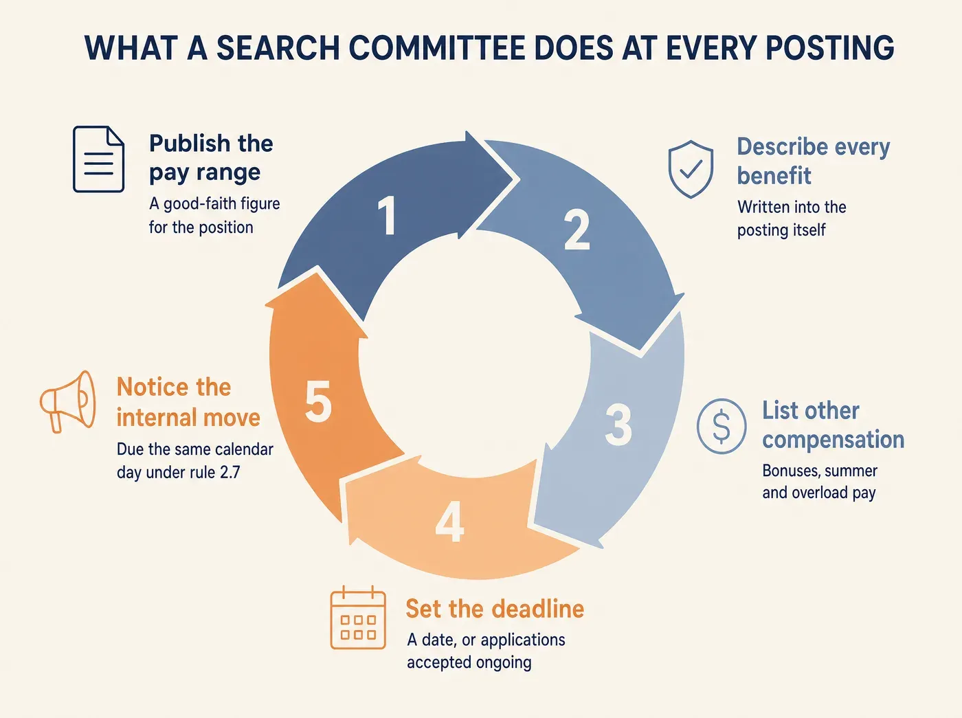 WHAT A SEARCH COMMITTEE DOES AT EVERY POSTING Publish the pay range A good-faith figure for the position Describe every benefit Written into the posting itself List other compensation Bonuses, summer and overload pay Set the deadline A date, or applications accepted ongoing Notice the internal move Due the same calendar day under rule 2.7